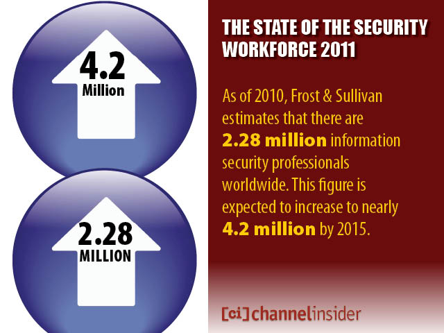 The State of the Security Workforce 2011
