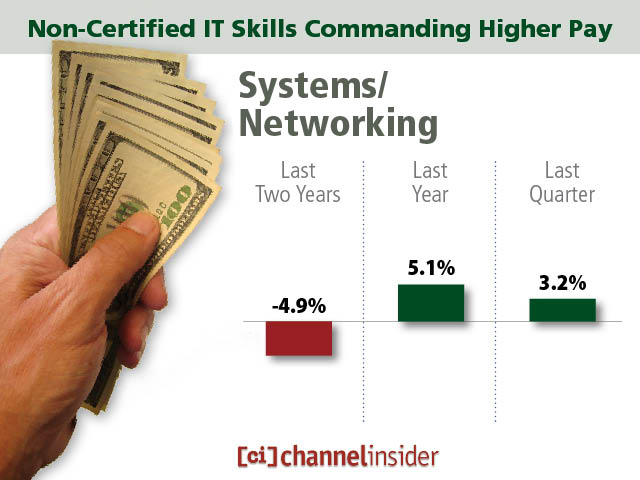 Non Certified IT Skills Commanding Higher Pay