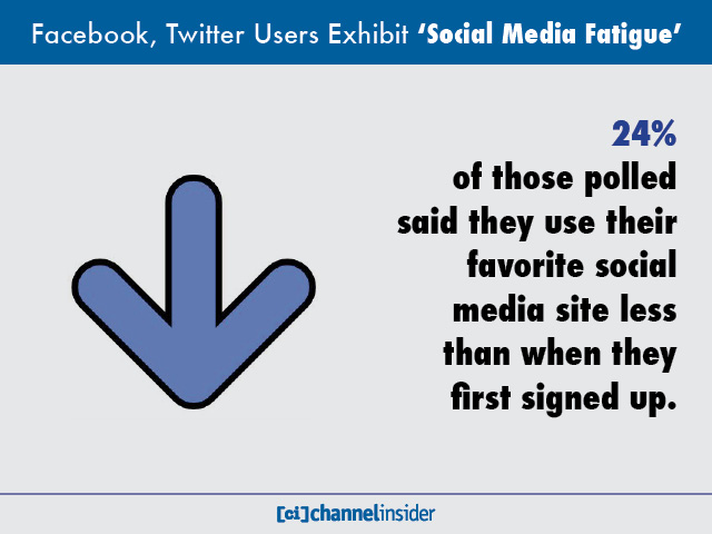 Facebook Twitter Users Exhibit Social Media Fatigue