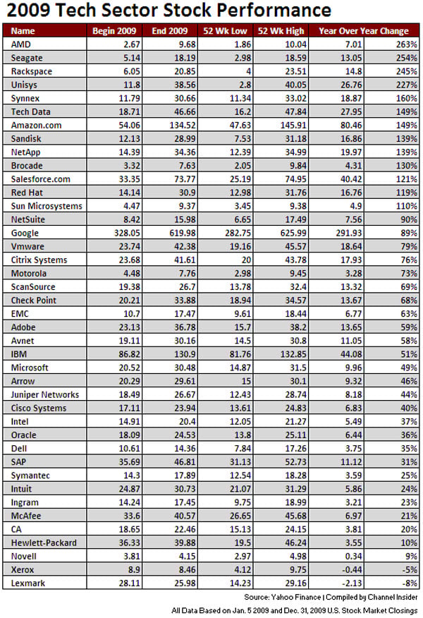 IT Vendor, Distributor Stocks Soar in 2009