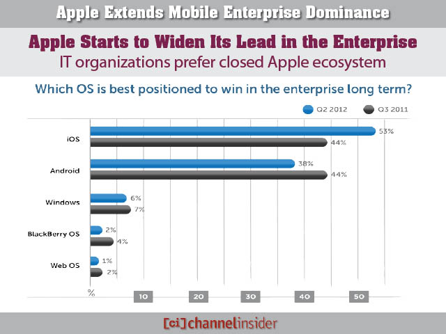 Apple Extends Mobile Enterprise Dominance