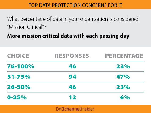 Top Data Protection Concerns for IT
