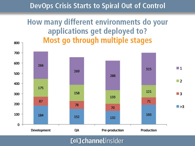 How many different environments do your applications get deployed to?