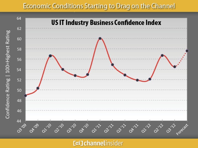 Economic Conditions Starting to Drag on the Channel