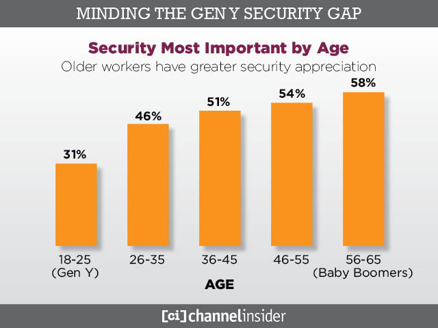 Security Most Important by Age