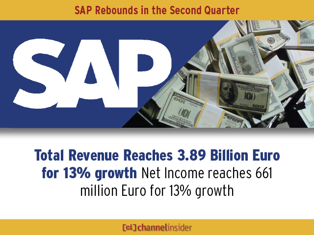 SAP Rebounds in the Second Quarter