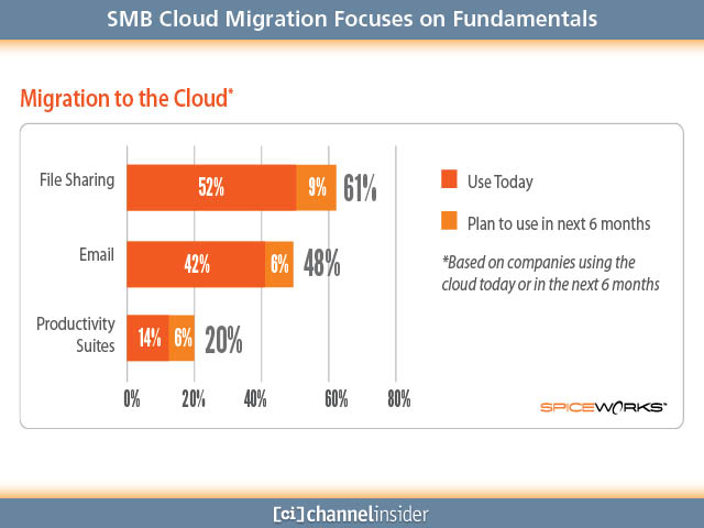 SMB Cloud Migration Focuses on Fundamentals