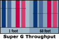 Super G Doubles 802.11g Performance