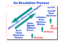 An Alliance Model That Works: Teaming Systems Integrators and Technology Vendors