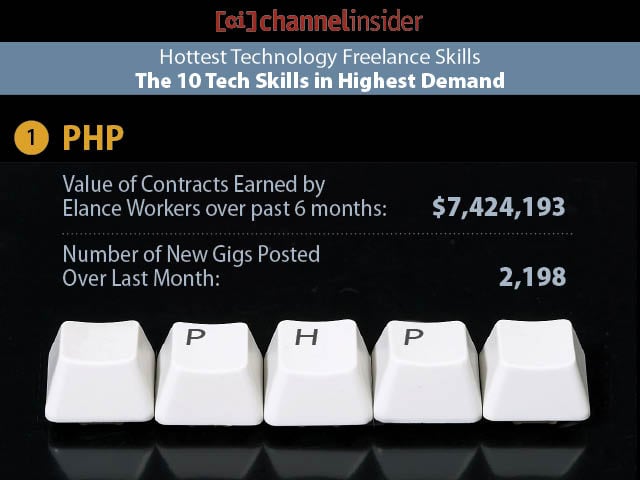 Hottest Technology Freelance Skills The 10 Tech Skills in Highest Demand