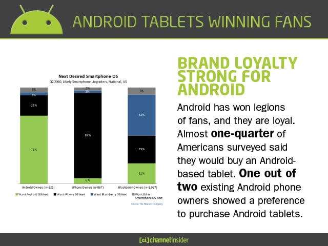 Brand Loyalty Strong for Android