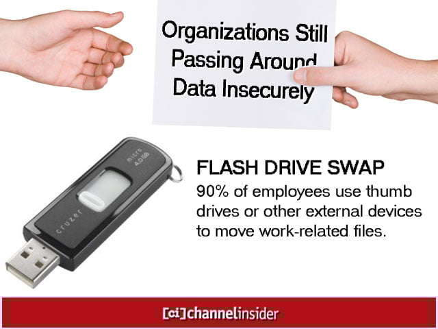 Organizations Still Passing Around Data Insecurely