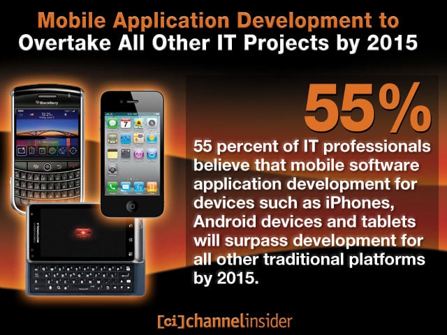 Mobile Application Development to Overtake All Other IT Projects by 2015