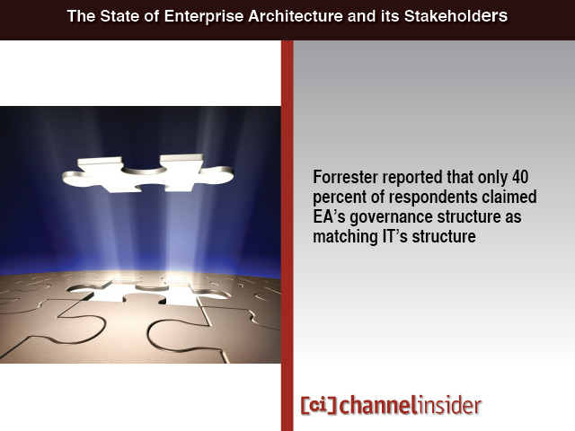 The State of Enterprise Architecture