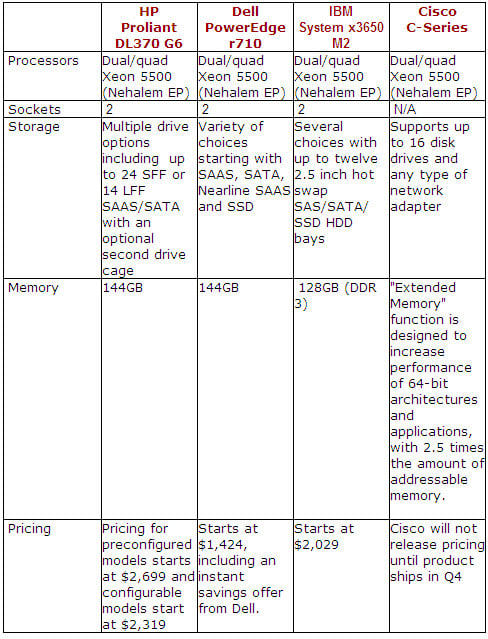 Cisco’s New Servers: What’s Different from the Rest?