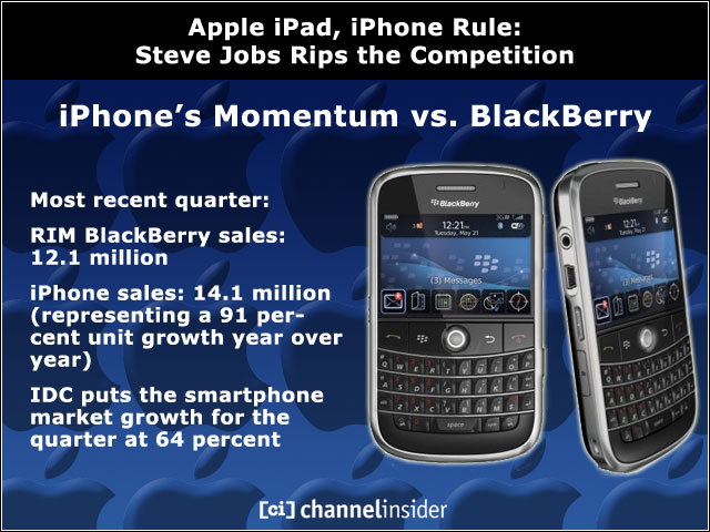 iPhone’s Momentum vs. BlackBerry</b><br/>Most recent quarter:<br/>RIM BlackBerry sales: 12.1 million<br/><b>iPhone sales: