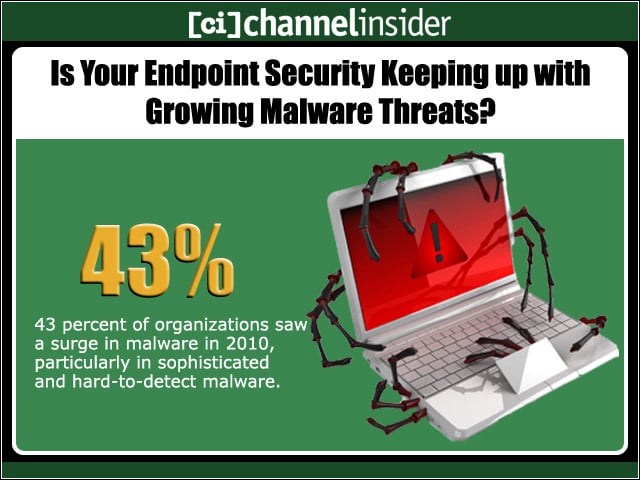 Is Your Endpoint Security Keeping up with Growing Malware Threats