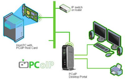 Teradici Thin-Client Technology Enhances DLP Security with Low-Cost PC over IP Solution