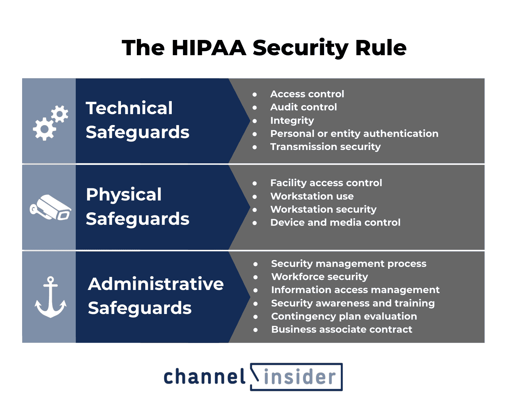 Guide to HIPAA Compliance in IT 2021 | Channel Insider