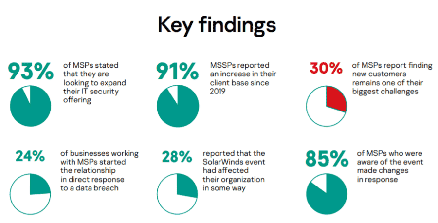 MSPs Expand Security Practices to Meet Demand: Kaspersky