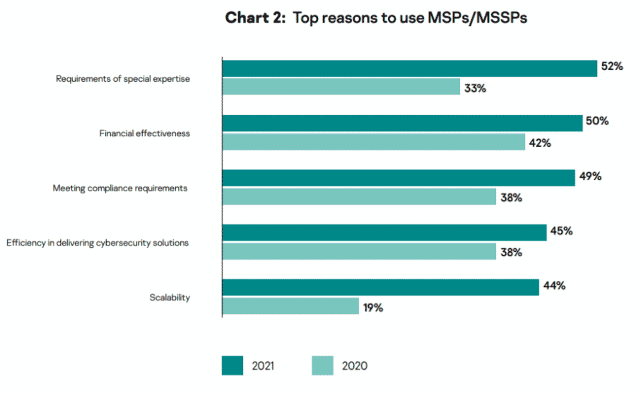 reasons to hire MSSP