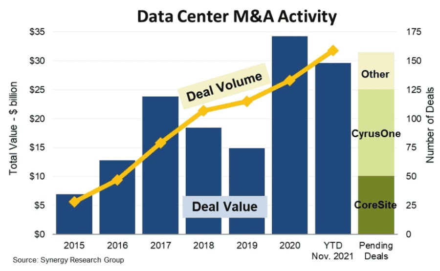 Data Center Consolidation Accelerates with CyrusOne, CoreSite Deals