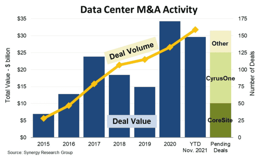 Data Center Consolidation Accelerates with CyrusOne, CoreSite Deals