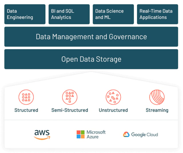 Databricks Helps Partners Tap Its Lakehouse Platform for Data and AI Services