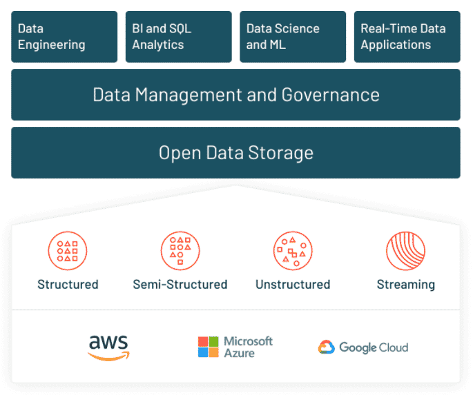 Databricks Helps Partners Tap Its Lakehouse Platform for Data and AI Services
