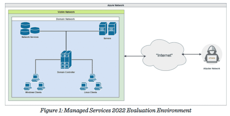 MITRE Evaluations for MSSPs and MDRs a Giant Step for the Channel