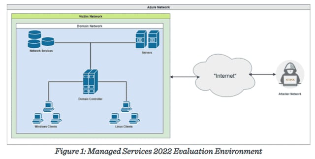 MITRE Evaluations for MSSPs and MDRs a Giant Step for the Channel