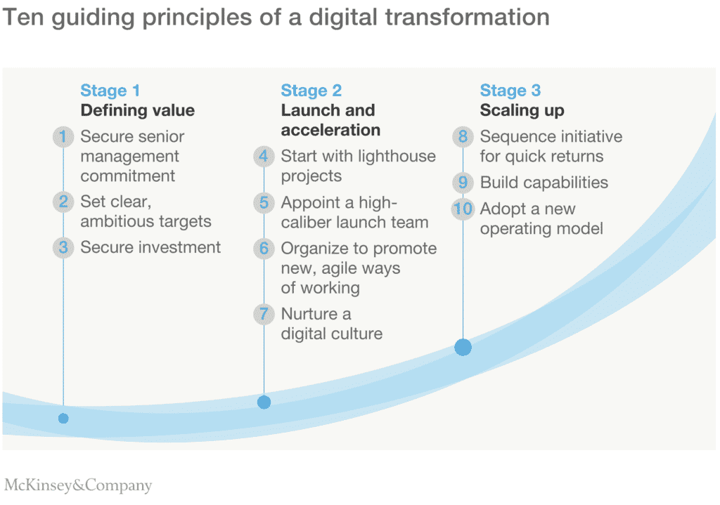 Guidance from McKinsey & Company on implementing digital transformation.