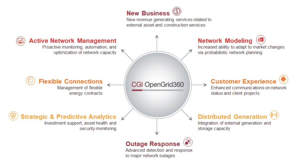 A breakdown of capabilities included with CGI OpenGrid360.