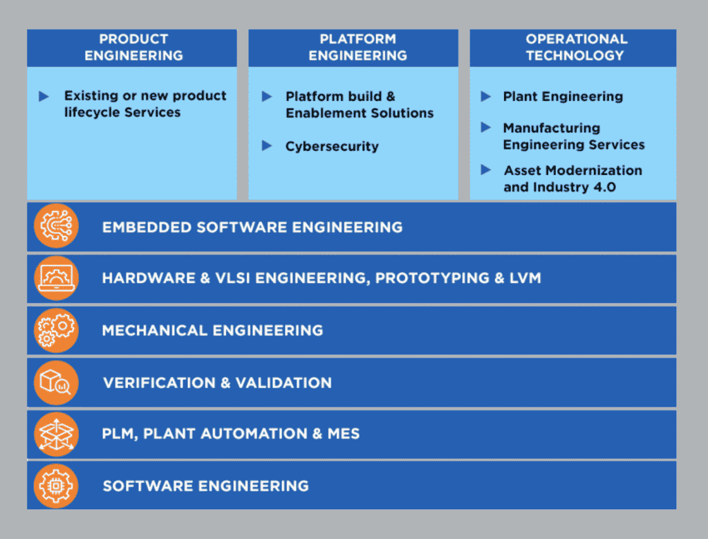 A breakdown of the Engineering and Research & Development services offered by HCL.