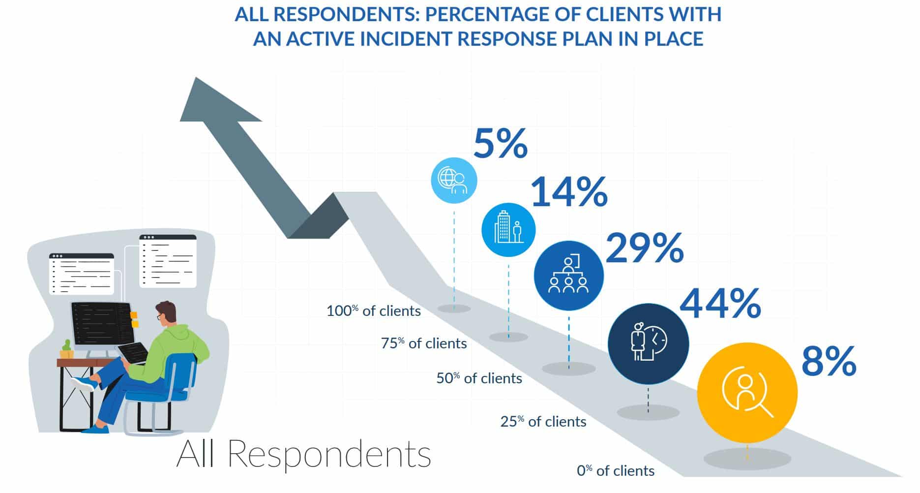 Most MSP Customers Lack Incident Response Plans: Kaseya Survey