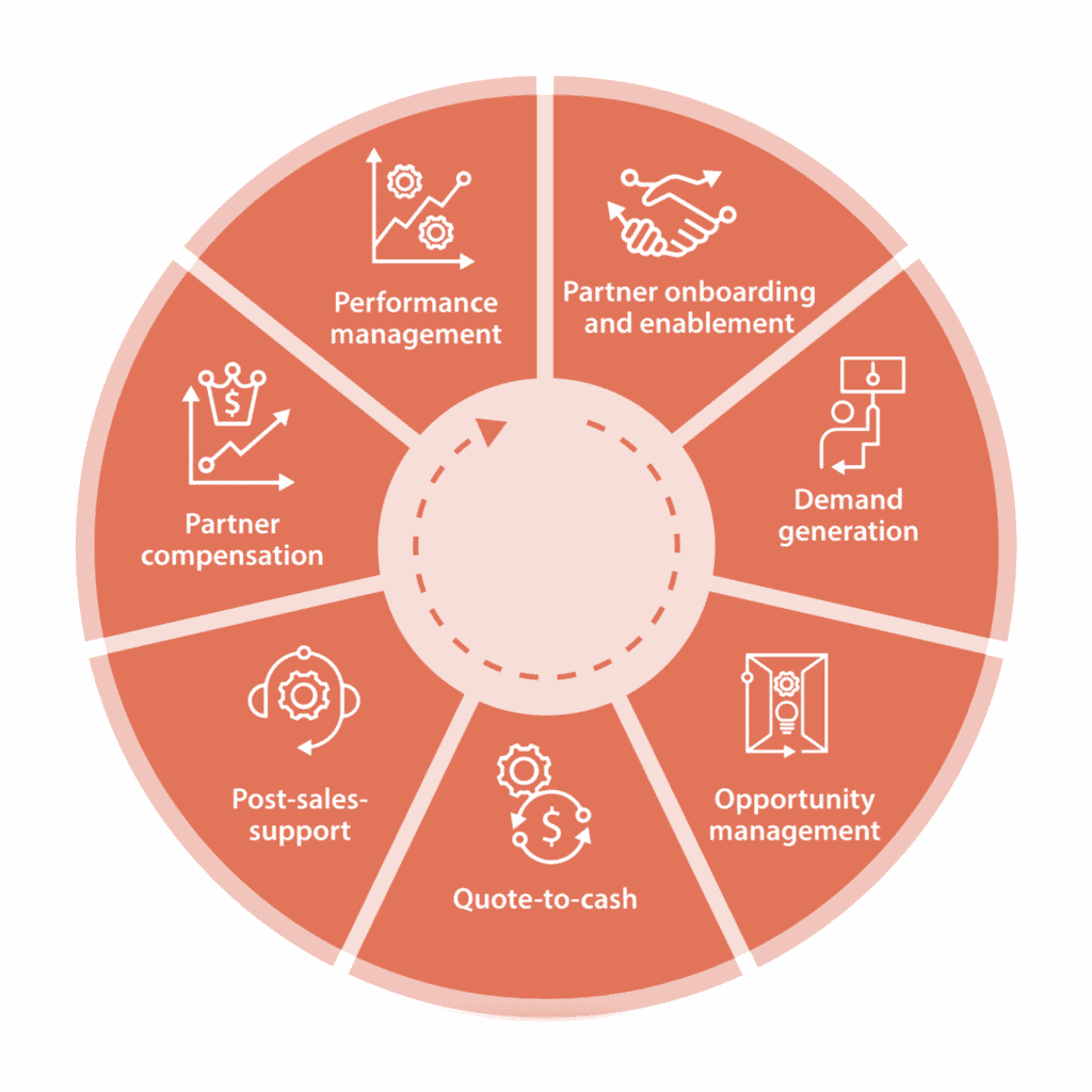 An infographic from Infosys showing the company’s approach to channel partner management.