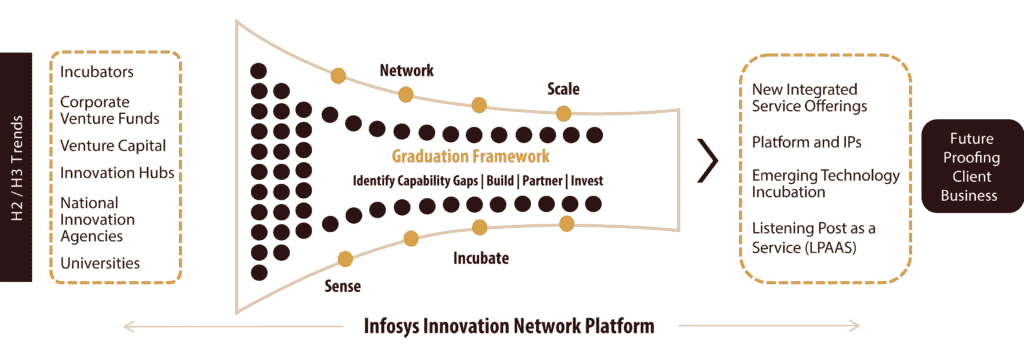 An infographic showing the trajectory for startups using the IIN Platform for Infosys.