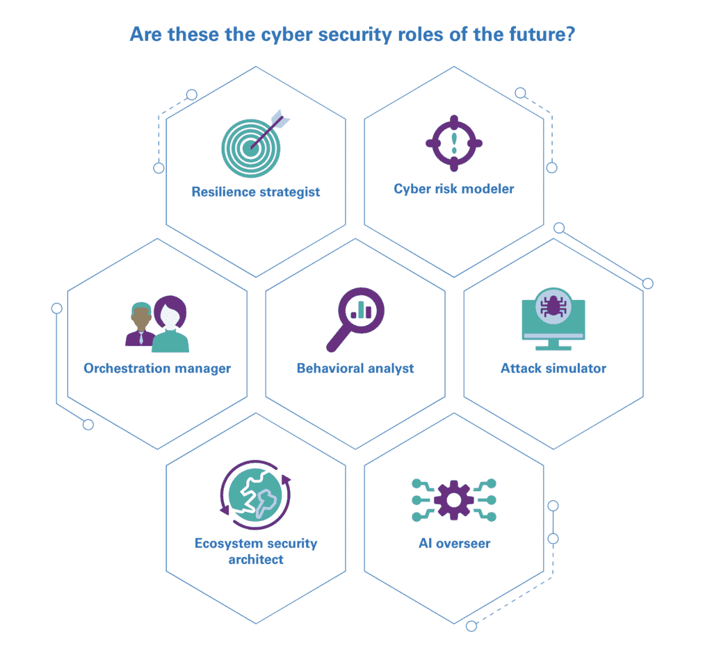 An industry research infographic showing future, potential roles in the cybersecurity workforce from KPMG.