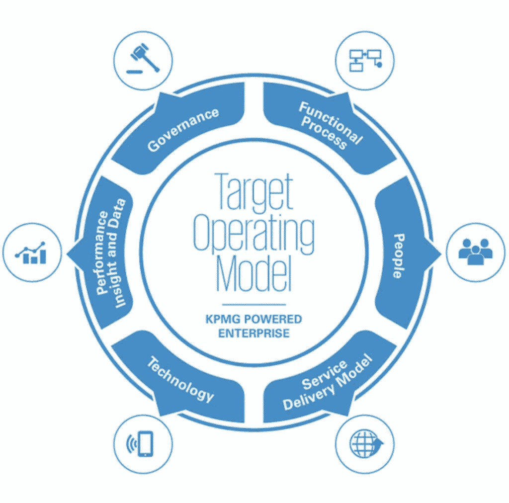 KPMG's target operating model includes six layers: Process, People, Service Delivery Model, Technology, Performance Insights and Data, and Governance.