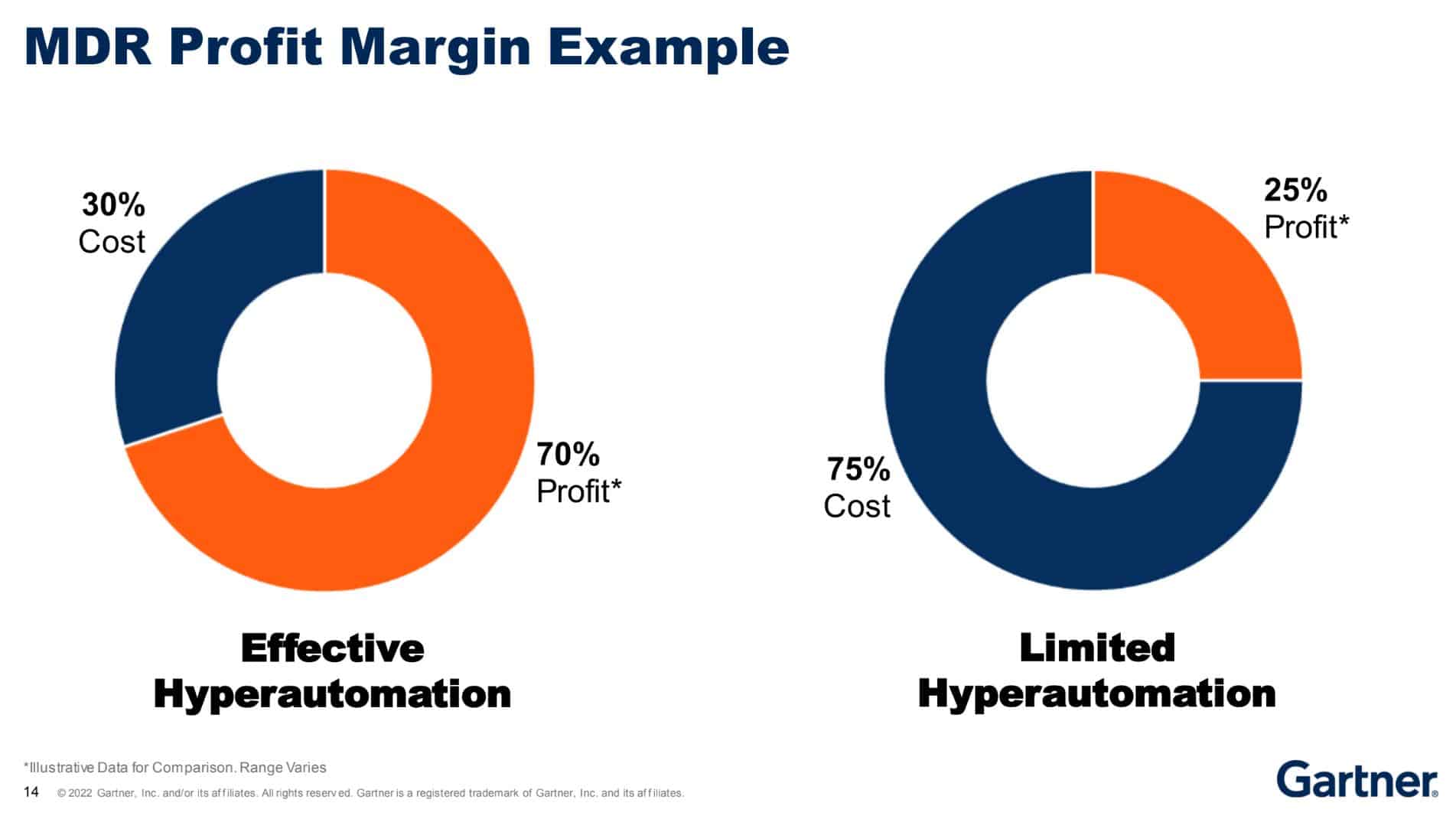 Hyperautomation Could Dramatically Boost MSSP Profitability