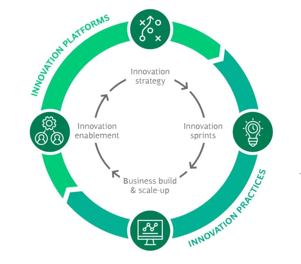 An infographic of the BCG Innovation Journey showing a cycle connecting innovation platforms and innovation practices. Within the cycle, the four consistent elements are innovation strategy, innovation sprints, business build and scale-up, and innovation enablement before repeating the cycle.