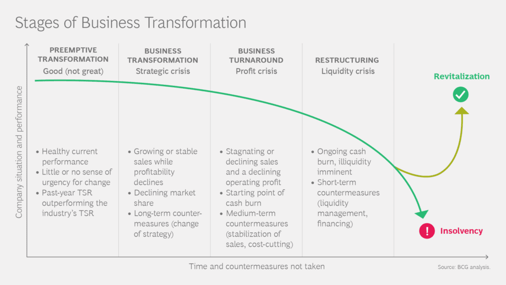 BCG analysis shows the stages of business transformation.