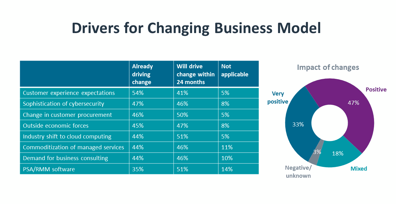 MSPs Embrace Premium Services as They Manage Customer Experiences