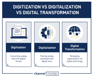 What Is Digitization vs Digitalization vs Digital Transformation?