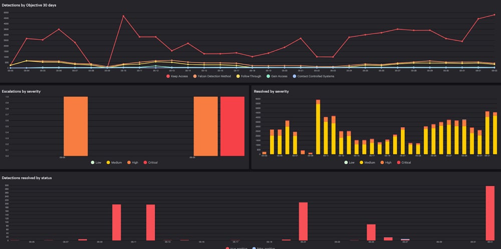 best mssp for small business - crowdstrike