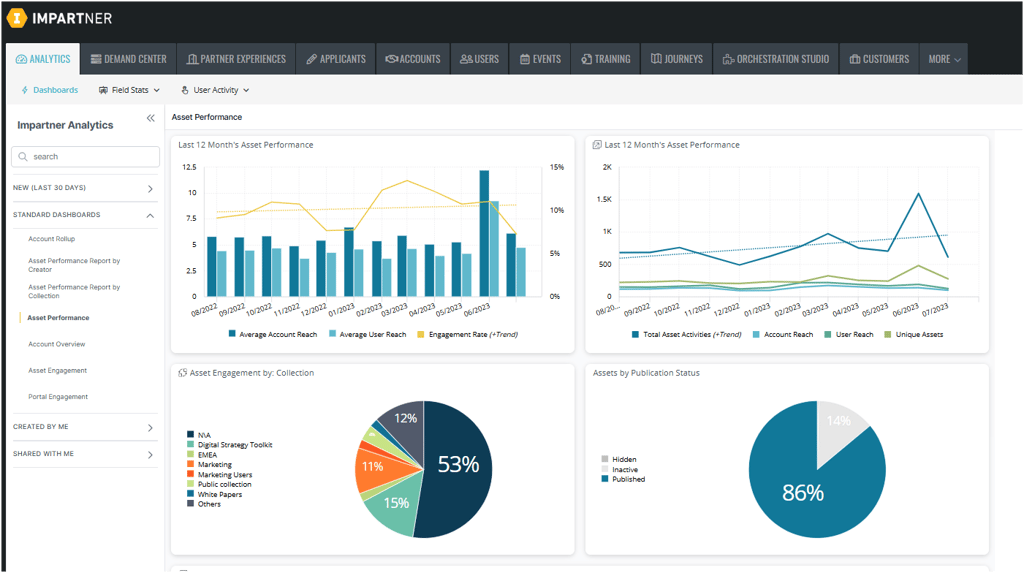Impartner’s main dashboard.