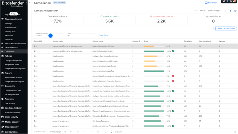 Overview of compliance posture in GravityZone Compliance Manager.